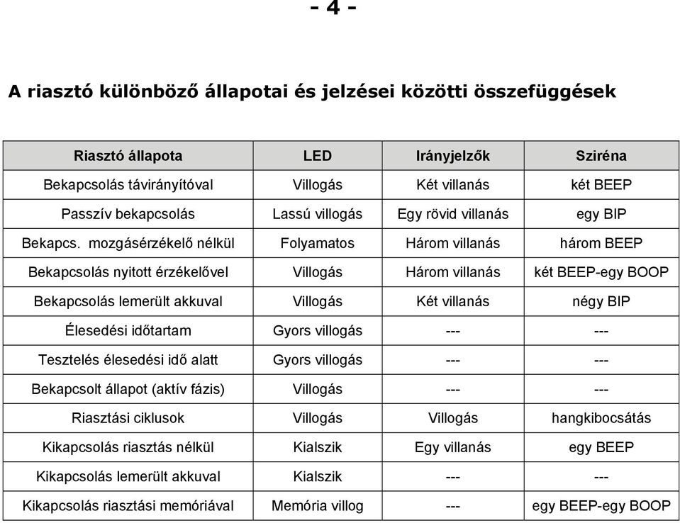 mozgásérzékelő nélkül Folyamatos Három villanás három BEEP Bekapcsolás nyitott érzékelővel Villogás Három villanás két BEEP-egy BOOP Bekapcsolás lemerült akkuval Villogás Két villanás négy BIP