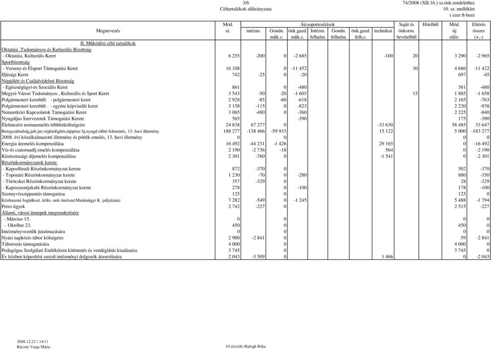 452 30 4 686-11 422 Ifjúsági Keret 742-25 0-20 697-45 Népjóléti és Családvédelmi Bizottság - Egészségügyi-és Szociális Keret 861 0-480 381-480 Megyei-Városi Tudományos, Kulturális és Sport Keret 3