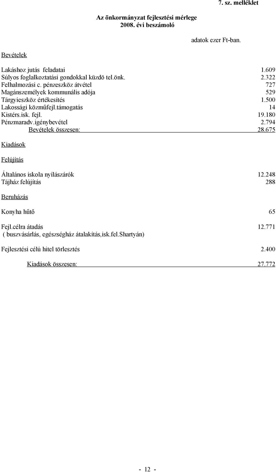 500 Lakossági közműfejl.támogatás 14 Kistérs.isk. fejl. 19.180 Pénzmaradv.igénybevétel 2.794 Bevételek összesen: 28.