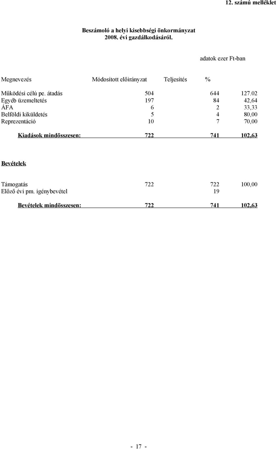 02 Egyéb üzemeltetés 197 84 42,64 ÁFA 6 2 33,33 Belföldi kiküldetés 5 4 80,00 Reprezentáció 10 7 70,00