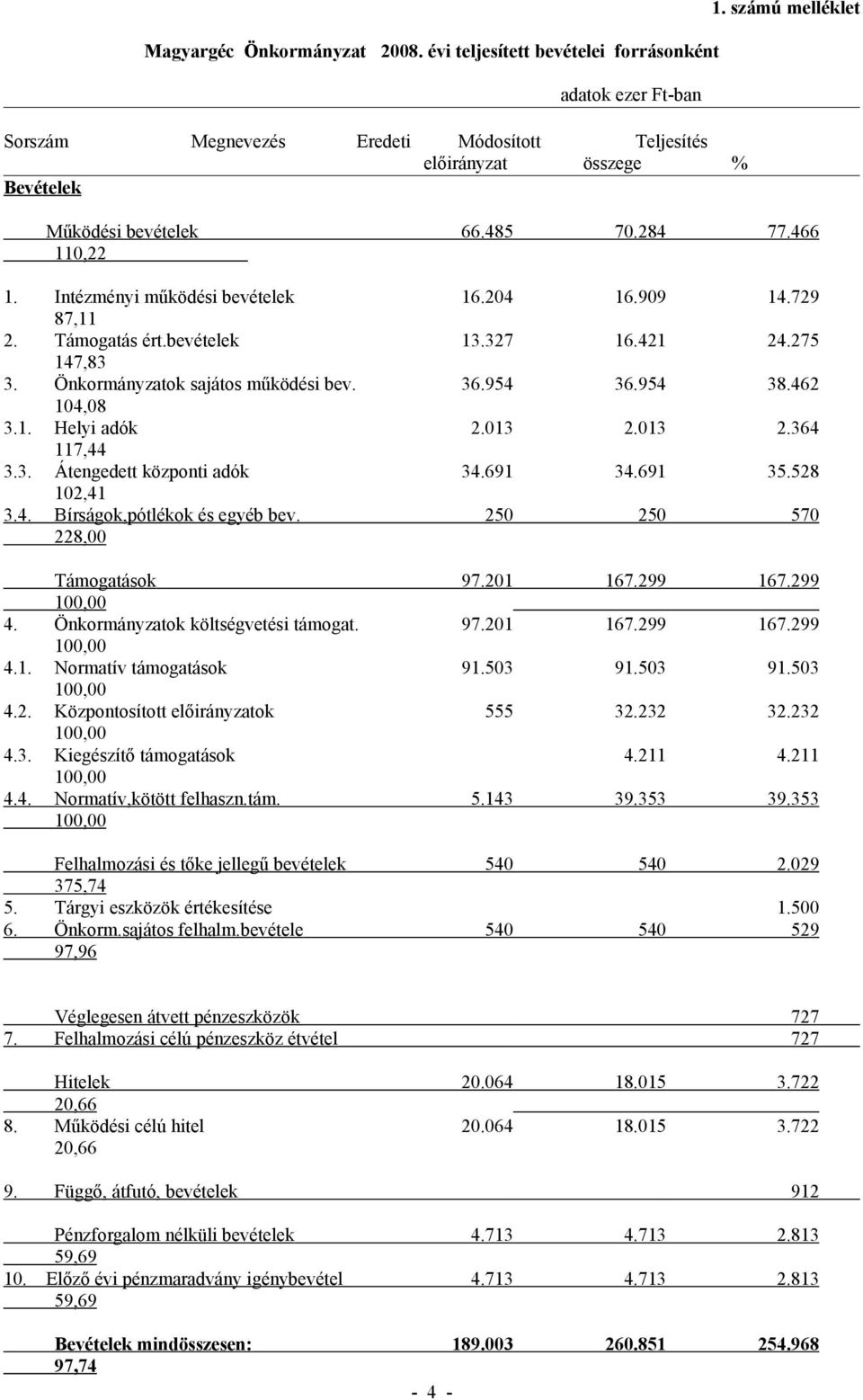 Önkormányzatok sajátos működési bev. 36.954 36.954 38.462 104,08 3.1. Helyi adók 2.013 2.013 2.364 117,44 3.3. Átengedett központi adók 34.691 34.691 35.528 102,41 3.4. Bírságok,pótlékok és egyéb bev.