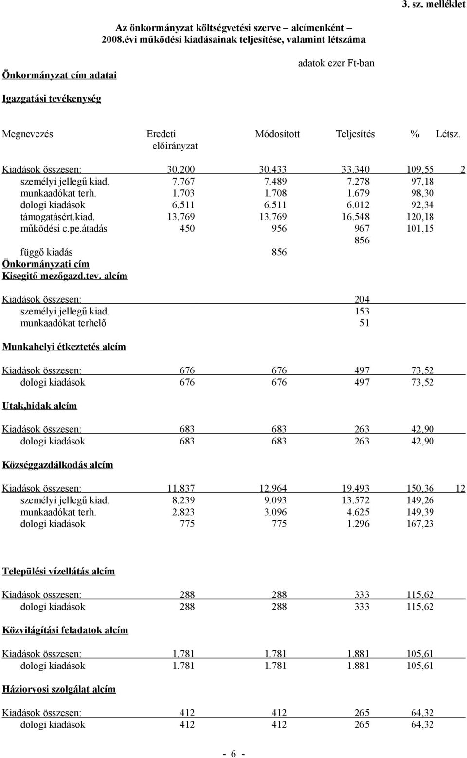 előirányzat Kiadások összesen: 30.200 30.433 33.340 109,55 2 személyi jellegű kiad. 7.767 7.489 7.278 97,18 munkaadókat terh. 1.703 1.708 1.679 98,30 dologi kiadások 6.511 6.511 6.012 92,34 támogatásért.