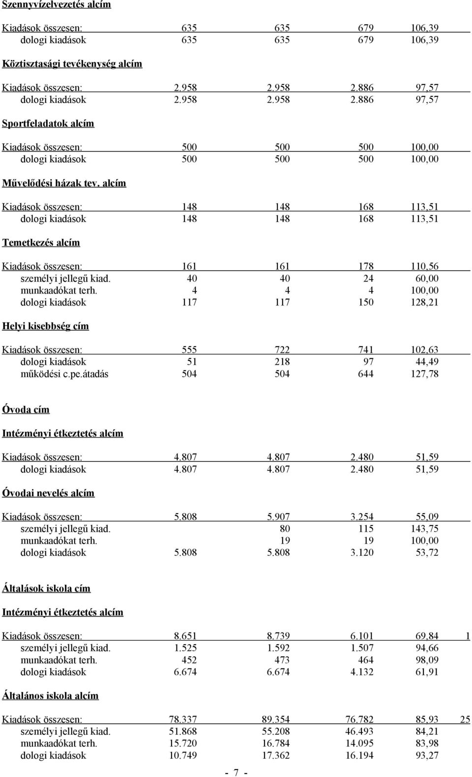 alcím Kiadások összesen: 148 148 168 113,51 dologi kiadások 148 148 168 113,51 Temetkezés alcím Kiadások összesen: 161 161 178 110,56 személyi jellegű kiad. 40 40 24 60,00 munkaadókat terh.