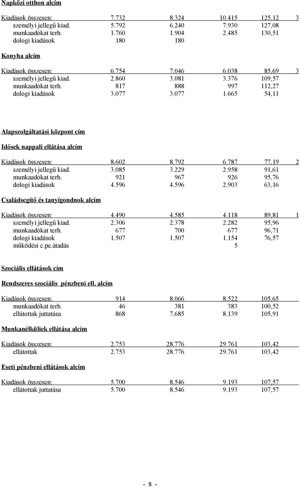 077 3.077 1.665 54,11 Alapszolgáltatási központ cím Idősek nappali ellátása alcím Kiadások összesen: 8.602 8.792 6.787 77,19 2 személyi jellegű kiad. 3.085 3.229 2.958 91,61 munkaadókat terh.