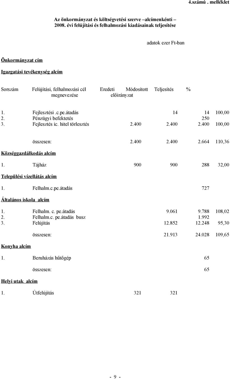 megnevezése előirányzat 1. Fejlesztési.c.pe.átadás 14 14 100,00 2. Pénzügyi befektetés 250 3. Fejlesztés ic. hitel törlesztés 2.400 2.400 2.400 100,00 Községgazdálkodás alcím összesen: 2.400 2.400 2.664 110,36 1.