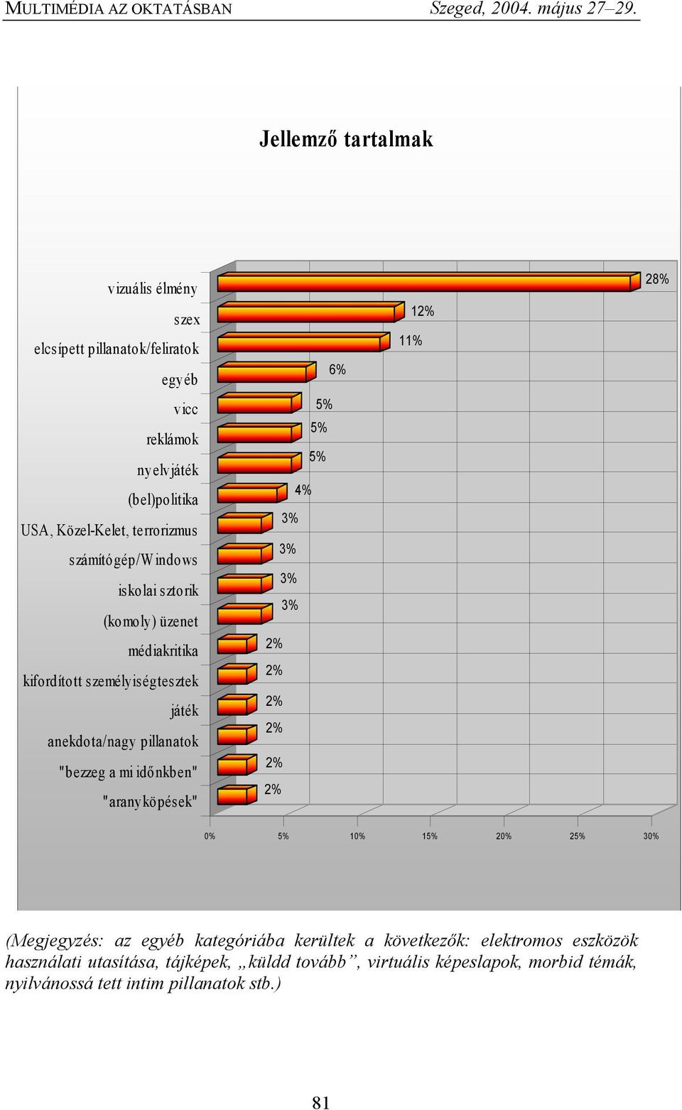 "bezzeg a mi időnkben" "aranyköpések" 6% 5% 5% 5% 4% 3% 3% 3% 3% 11% 1 28% 0% 5% 10% 15% 20% 25% 30% (Megjegyzés: az egyéb kategóriába kerültek