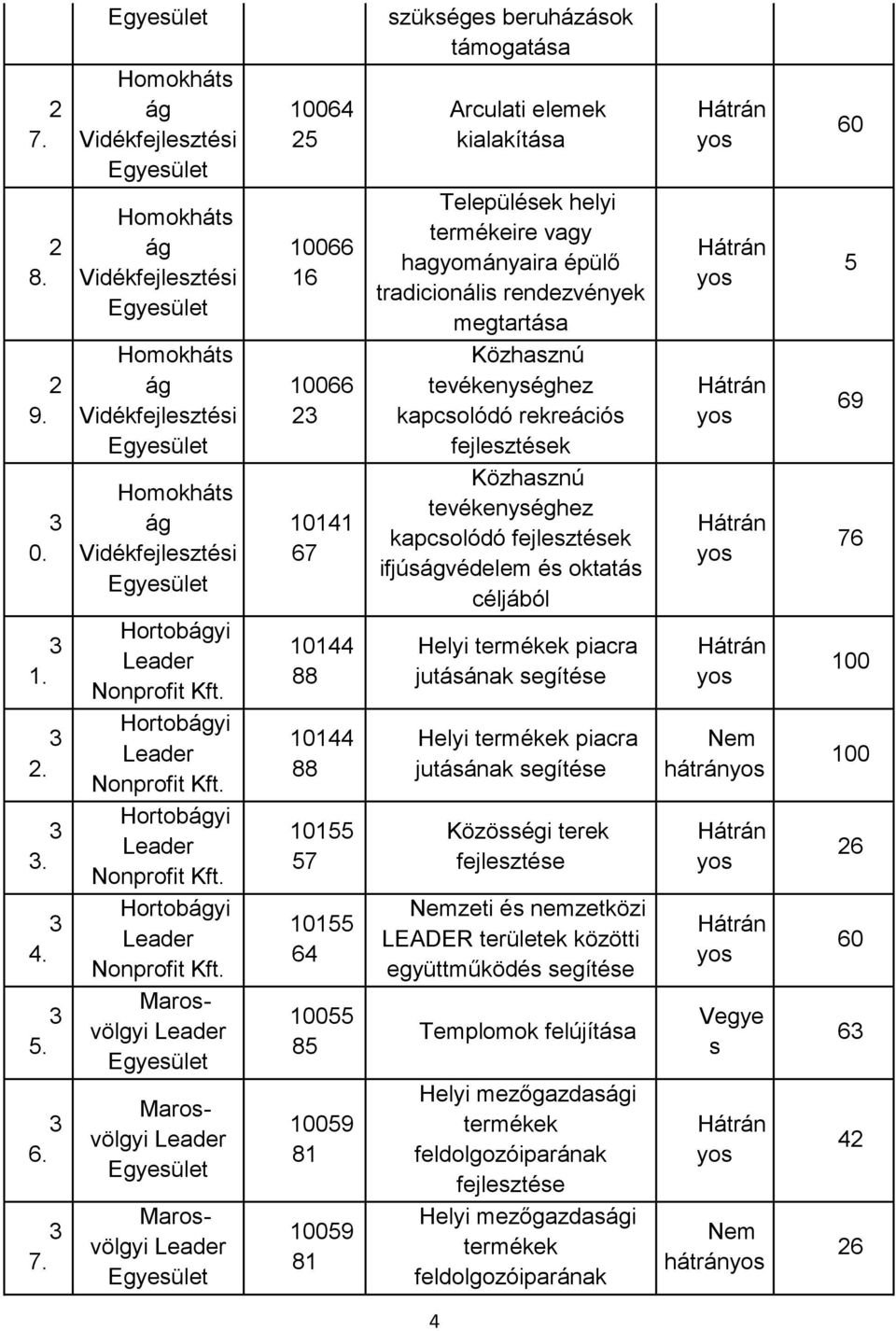 Hortobyi 0 Helyi termékek piacra jutáának egítée 00. Hortobyi 0 Helyi termékek piacra jutáának egítée hátrán 00 Hortobyi 0 Közöégi terek fejleztée.