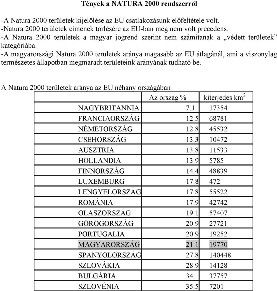 -A magyarországi Natura 2000 területek aránya magasabb az EU átlagánál, ami a viszonylag természetes állapotban megmaradt területeink arányának tudható be.