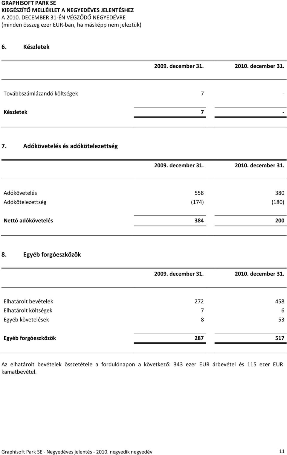 Egyéb forgóeszközök Elhatárolt bevételek 272 458 Elhatárolt költségek 7 6 Egyéb követelések 8 53 Egyéb forgóeszközök 287 517 Az