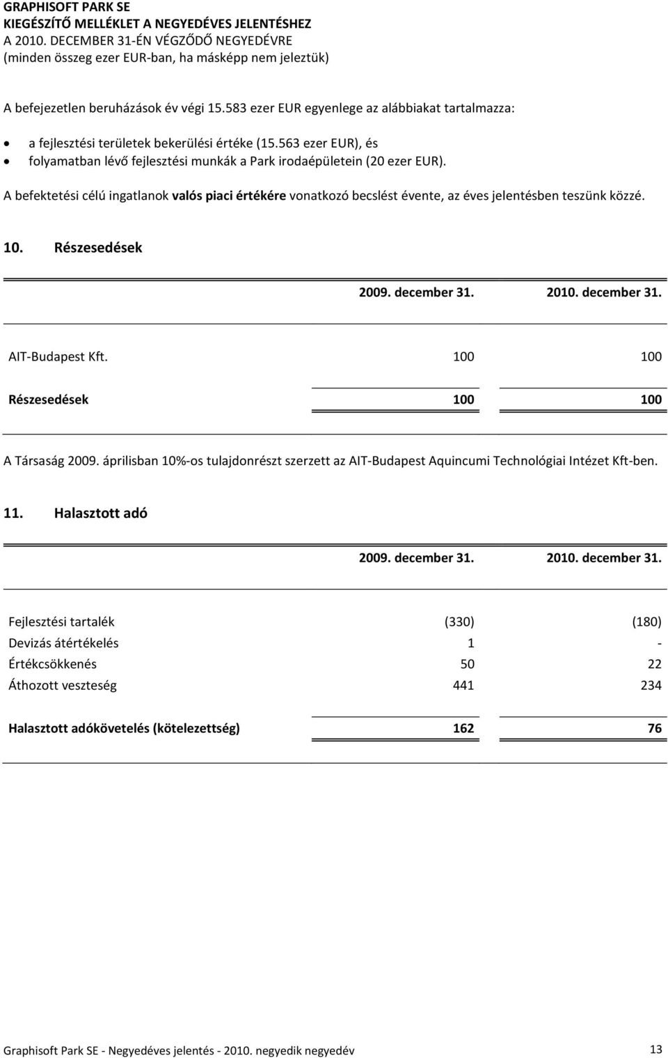 A befektetési célú ingatlanok valós piaci értékére vonatkozó becslést évente, az éves jelentésben teszünk közzé. 10. Részesedések AIT-Budapest Kft. 100 100 Részesedések 100 100 A Társaság 2009.