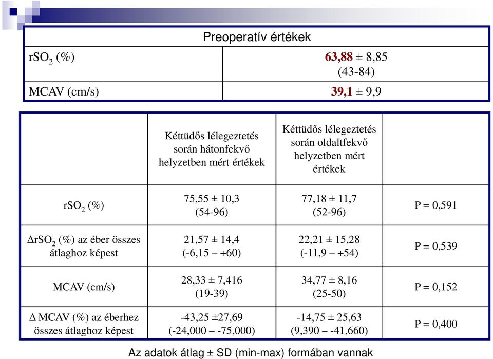 átlaghoz képest 21,57 ± 14,4 (-6,15 +60) 22,21 ± 15,28 (-11,9 +54) P = 0,539 MCAV (cm/s) 28,33 ± 7,416 (19-39) 34,77 ± 8,16 (25-50) P = 0,152 MCAV