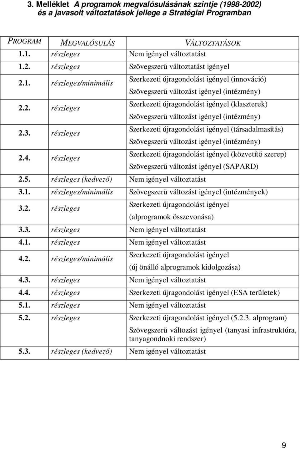 részleges Szerkezeti újragondolást igényel (innováció) Szövegszerű változást igényel (intézmény) Szerkezeti újragondolást igényel (klaszterek) Szövegszerű változást igényel (intézmény) Szerkezeti