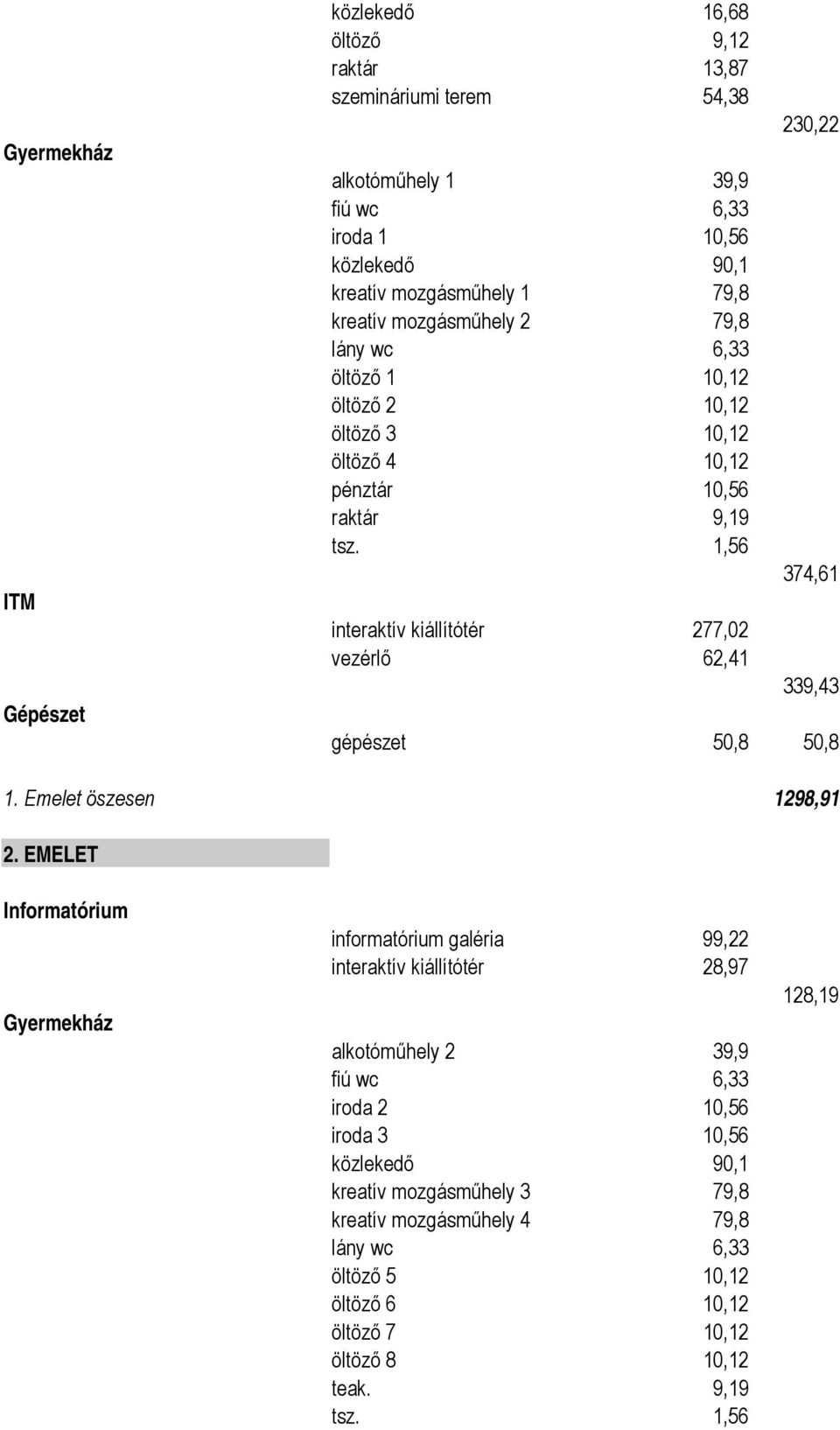 1,56 interaktív kiállítótér 277,02 vezérlő 62,41 230,22 374,61 339,43 gépészet 50,8 50,8 1. Emelet öszesen 1298,91 2.