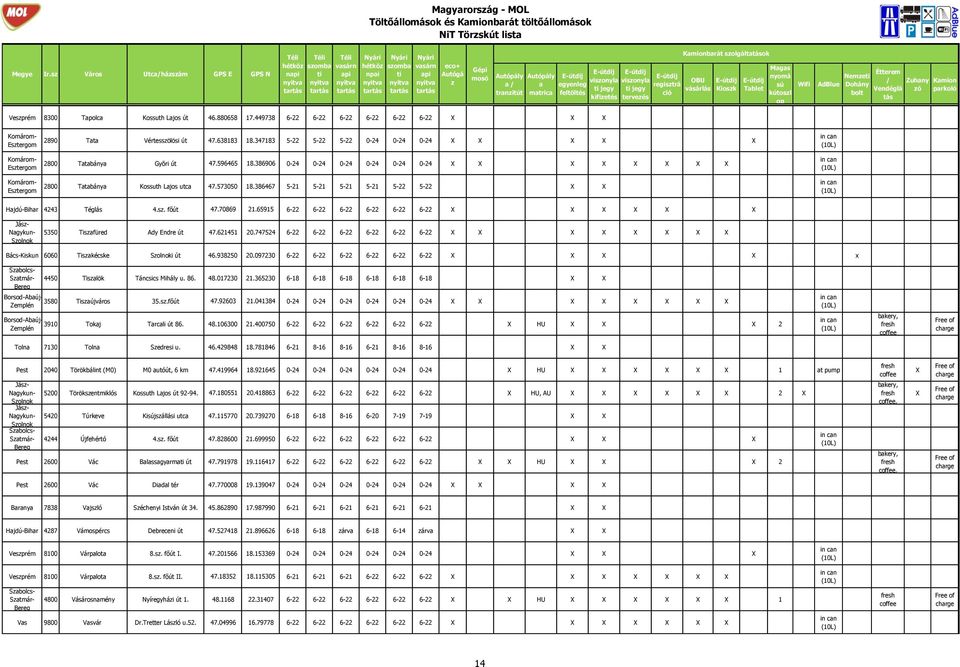 Vesprém 8300 Tpolc Kossuth Ljos út 46.880658 17.449738 6-22 6-22 6-22 6-22 6-22 6-22 Komárom- Estergom 2890 Tt Vértessölösi út 47.638183 18.