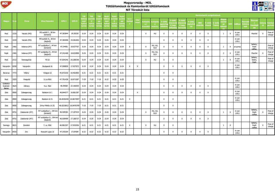 28328 0-24 0-24 0-24 0-24 0-24 0-24 HU 1 Tblet Neme Mrché Pest 2220 Vecsés (M0) Fejér 2481 Velence (M7) Fejér 2481 Velence (M7) M0 utóút II., 38 km M7 utópály I., 44 km M7 utópály II., 44 km 47.