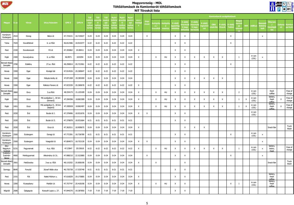 Kiosk 2510 Dorog Bécsi út 47.724221 18.720027 0-24 0-24 0-24 0-24 0-24 0-24 Tblet Neme Toln 7020 Dunföldvár 6. s főút 46.812486 18.910377 6-22 6-22 6-22 6-22 6-22 6-22 Pest 2330 Dunhrs Fő út 47.