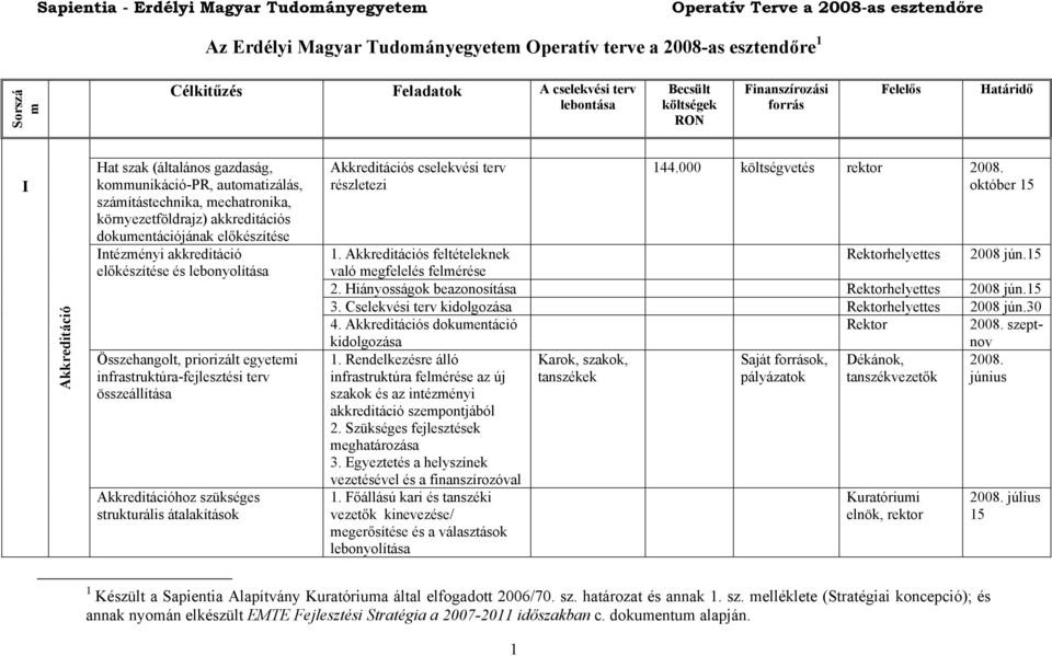 Akkreditációhoz szükséges strukturális átalakítások Akkreditációs cselekvési terv részletezi 144.000 költségvetés rektor október 15 1. Akkreditációs feltételeknek helyettes 2008 jún.