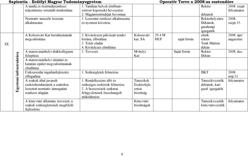 arosvásárhelyi oktatási és kutatási épület egvalósításának elindítása Csíkszeredai ingatlanfejlesztés elfogadása A szakok által javasolt eszközberuházások a szakokra leosztott noratív táogatási