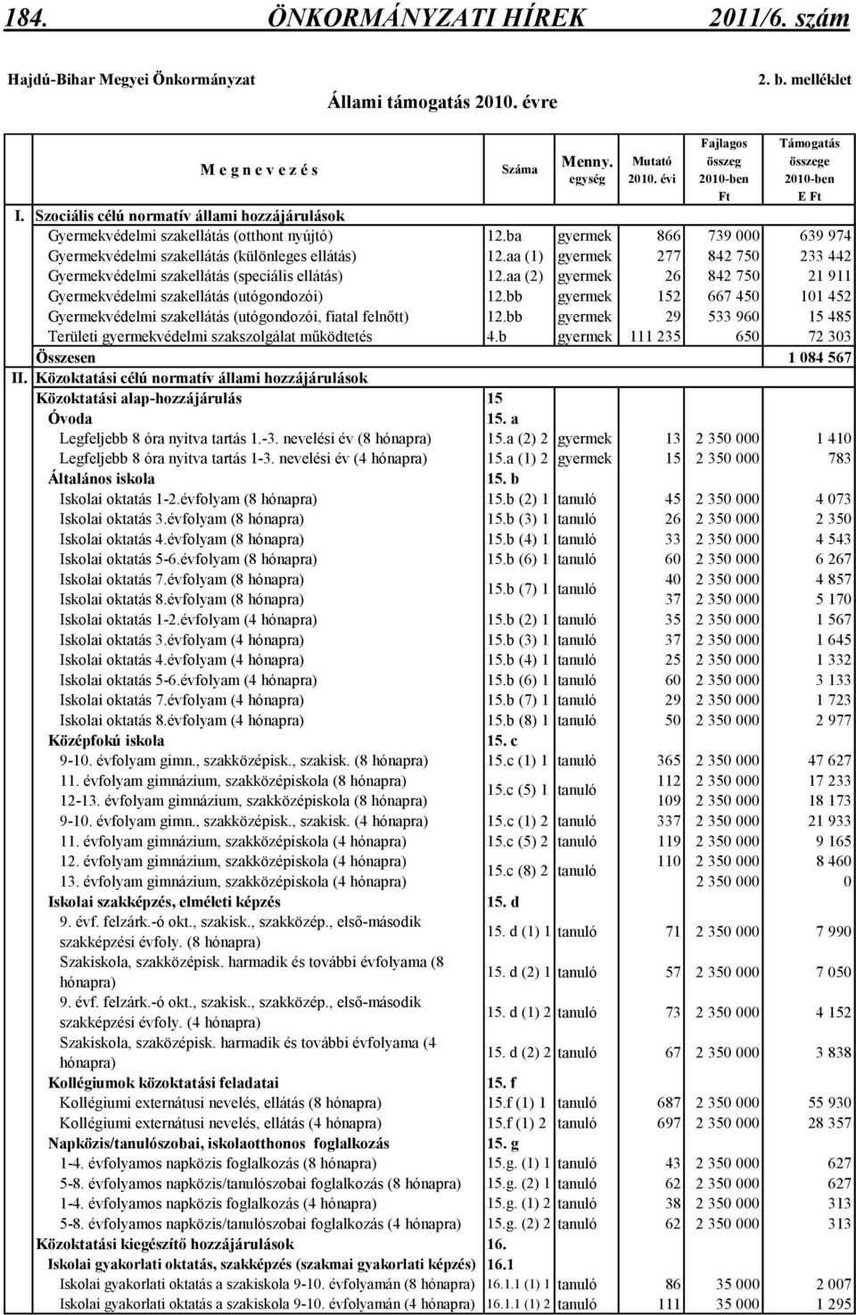 ba gyermek 866 739 000 639 974 Gyermekvédelmi szakellátás (különleges ellátás) 12.aa (1) gyermek 277 842 750 233 442 Gyermekvédelmi szakellátás (speciális ellátás) 12.