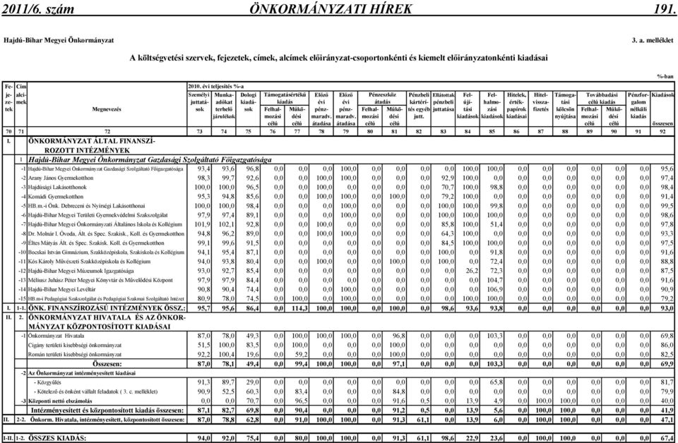 kiadá- kiadás évi évi átadás kártérí- pénzbeli újí- halmo- érték- vissza- tási célú kiadás galom tek Megnevezés sok terhelı sok Felhal- Mőkö- pénz- pénz- Felhal- Mőkö- tés egyéb juttatása tási zási