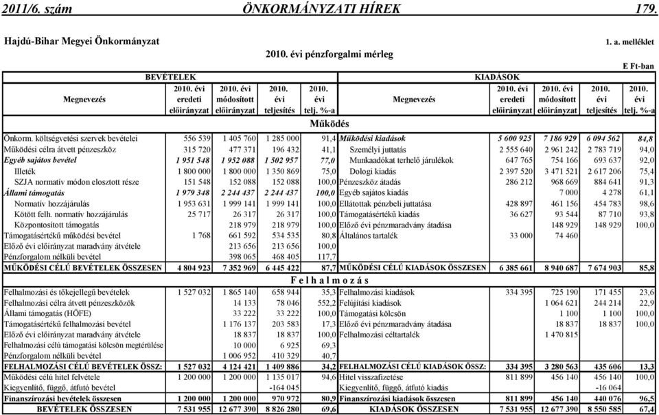 költségvetési szervek bevételei 556 539 1 405 760 1 285 000 91,4 Mőködési kiadások 5 600 925 7 186 929 6 094 562 84,8 Mőködési célra átvett pénzeszköz 315 720 477 371 196 432 41,1 Személyi juttatás 2