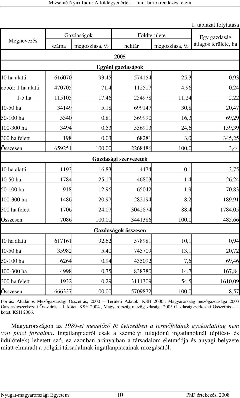 159,39 300 ha felett 198 0,03 68281 3,0 345,25 Összesen 659251 100,00 2268486 100,0 3,44 Gazdasági szervezetek 10 ha alatti 1193 16,83 4474 0,1 3,75 10-50 ha 1784 25,17 46803 1,4 26,24 50-100 ha 918