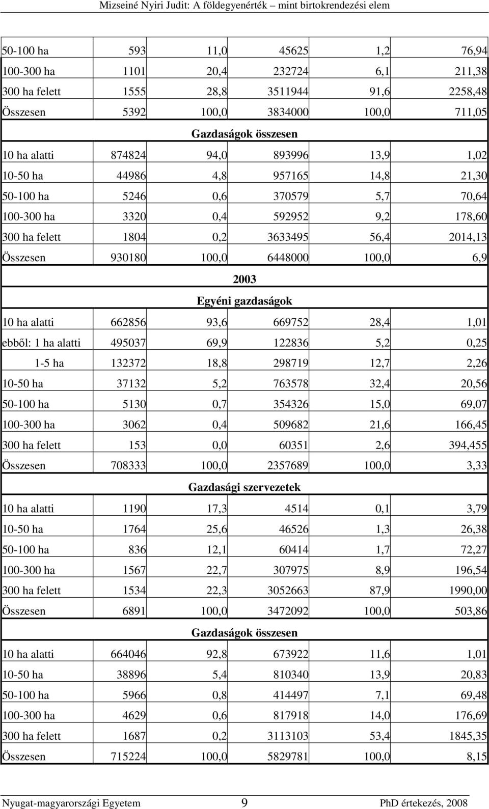 6448000 100,0 6,9 2003 Egyéni gazdaságok 10 ha alatti 662856 93,6 669752 28,4 1,01 ebbıl: 1 ha alatti 495037 69,9 122836 5,2 0,25 1-5 ha 132372 18,8 298719 12,7 2,26 10-50 ha 37132 5,2 763578 32,4