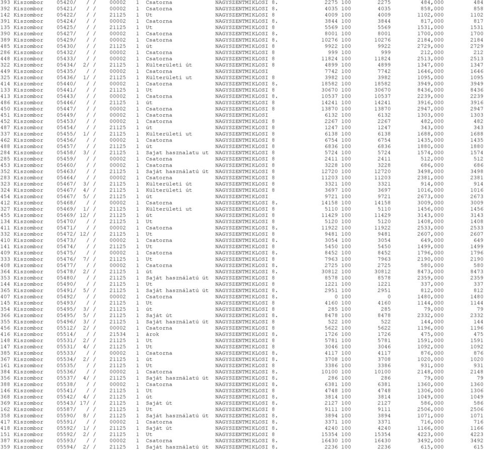 3844 100 3844 817,000 817 135 Kiszombor 05425/ / / 21125 1 Ut NAGYSZENTMIKLOSI 8 5569 100 5569 1531,000 1531 390 Kiszombor 05427/ / / 00002 1 Csatorna NAGYSZENTMIKLOSI 8.