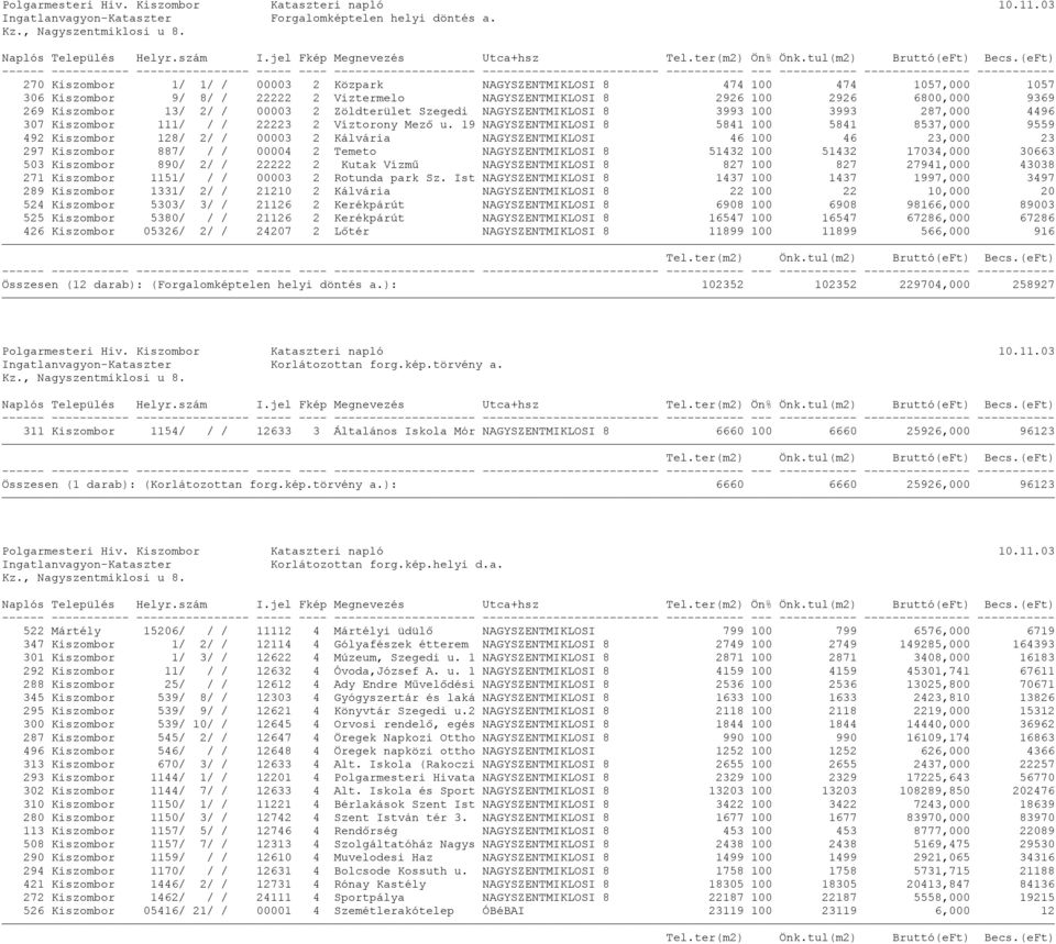 (eFt) 270 Kiszombor 1/ 1/ / 00003 2 Közpark NAGYSZENTMIKLOSI 8 474 100 474 1057,000 1057 306 Kiszombor 9/ 8/ / 22222 2 Viztermelo NAGYSZENTMIKLOSI 8 2926 100 2926 6800,000 9369 269 Kiszombor 13/ 2/ /