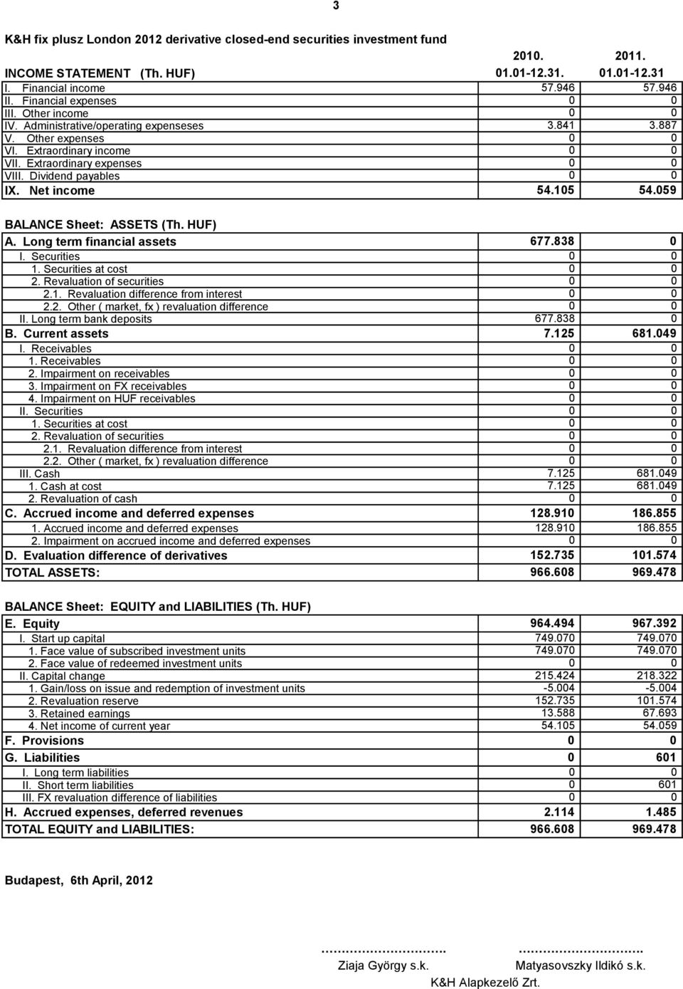 887 54.15 54.59 BALANCE Sheet: ASSETS (Th. HUF) A. Long term financial assets I. Securities 1. Securities at cost 2. Revaluation of securities 2.1. Revaluation difference from interest 2.2. Other ( market, fx ) revaluation difference II.