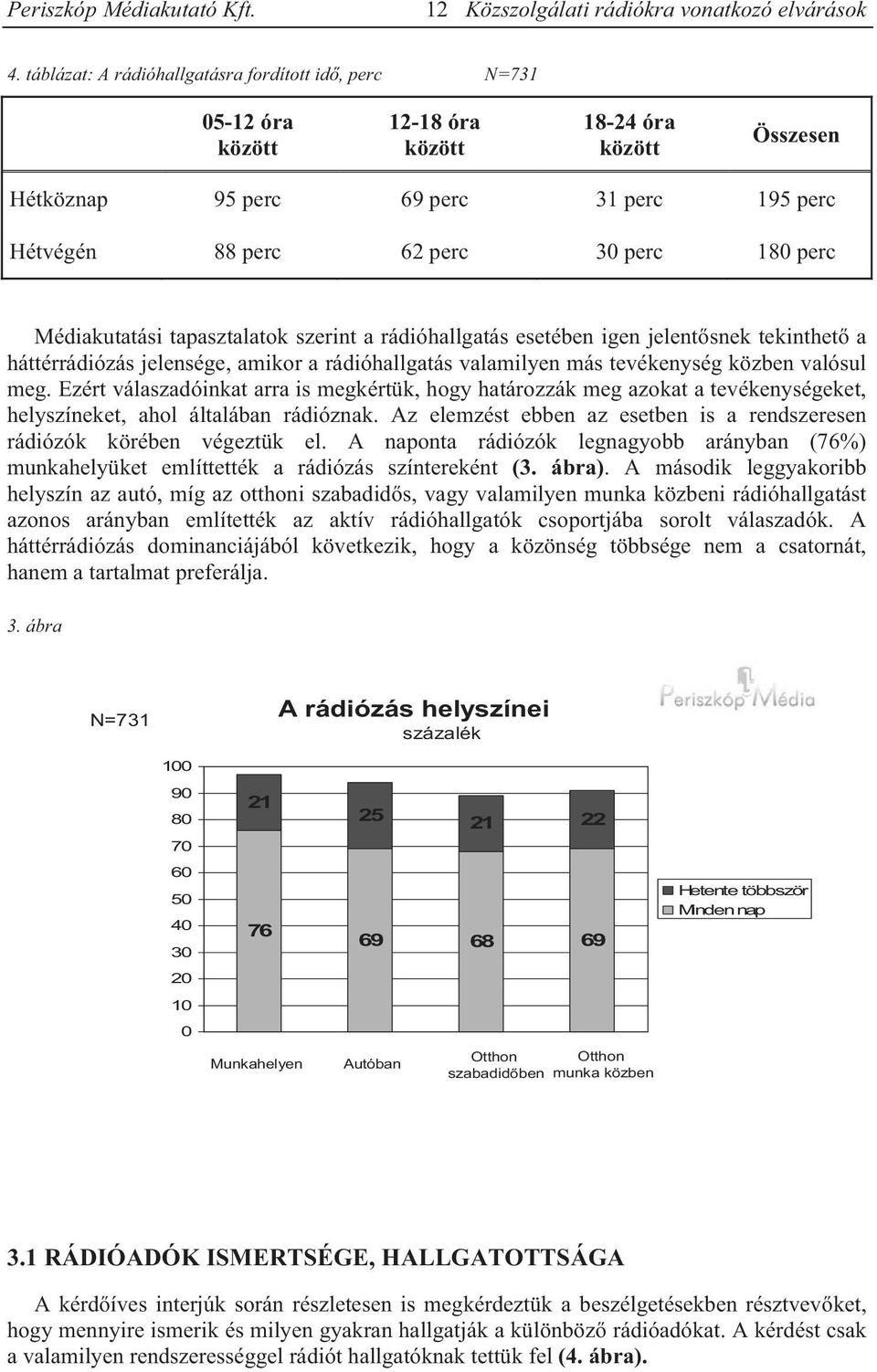 Ezért válaszadóinkat arra is megkértük, hogy határozzák meg azokat a tevékenységeket, helyszíneket, ahol általában rádióznak.