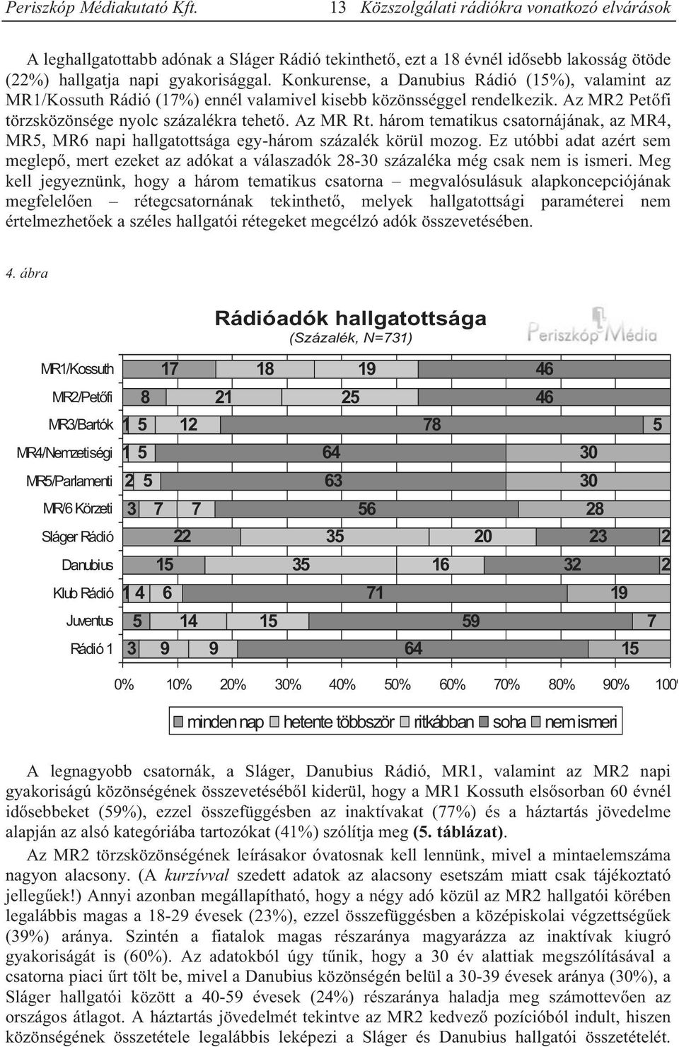 három tematikus csatornájának, az MR4, MR5, MR6 napi hallgatottsága egy-három százalék körül mozog.