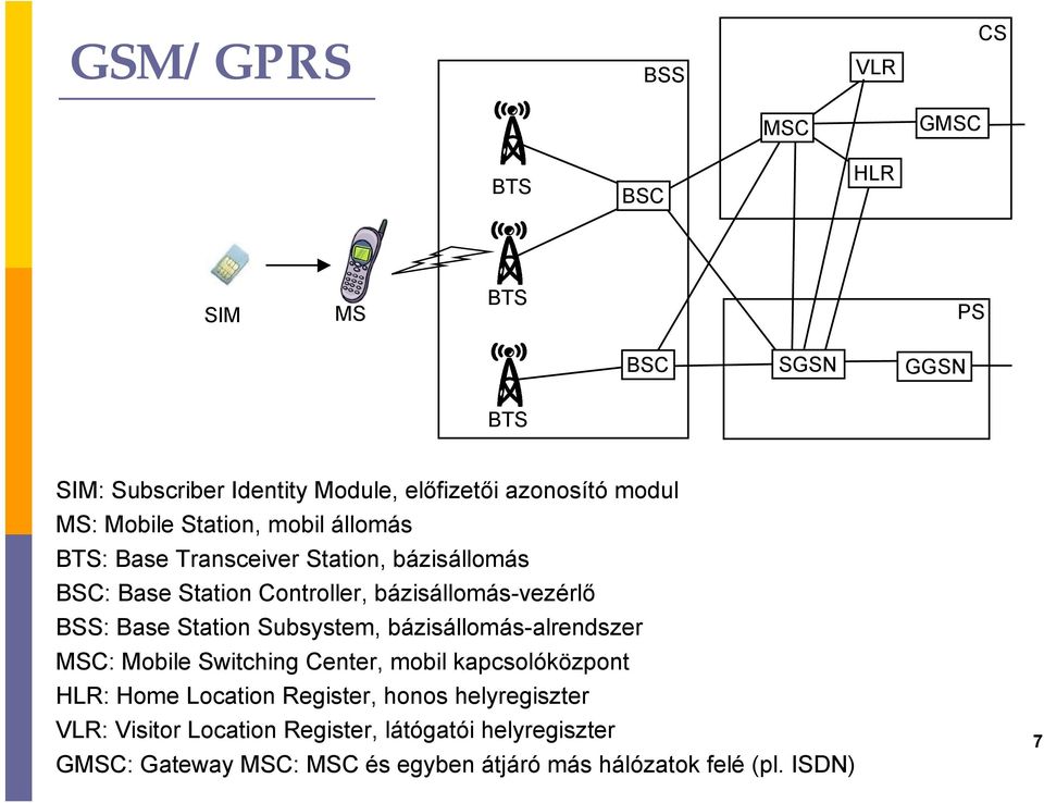 Base Station Subsystem, bázisállomás-alrendszer MSC: Mobile Switching Center, mobil kacsolóközont HLR: Home Location Register, honos