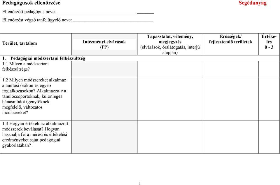 Intézményi elvárások (PP) Tapasztalat, vélemény, megjegyzés (elvárások, óralátogatás, interjú alapján) Erősségek/ fejlesztendő területek Értékelés 0-3 1.