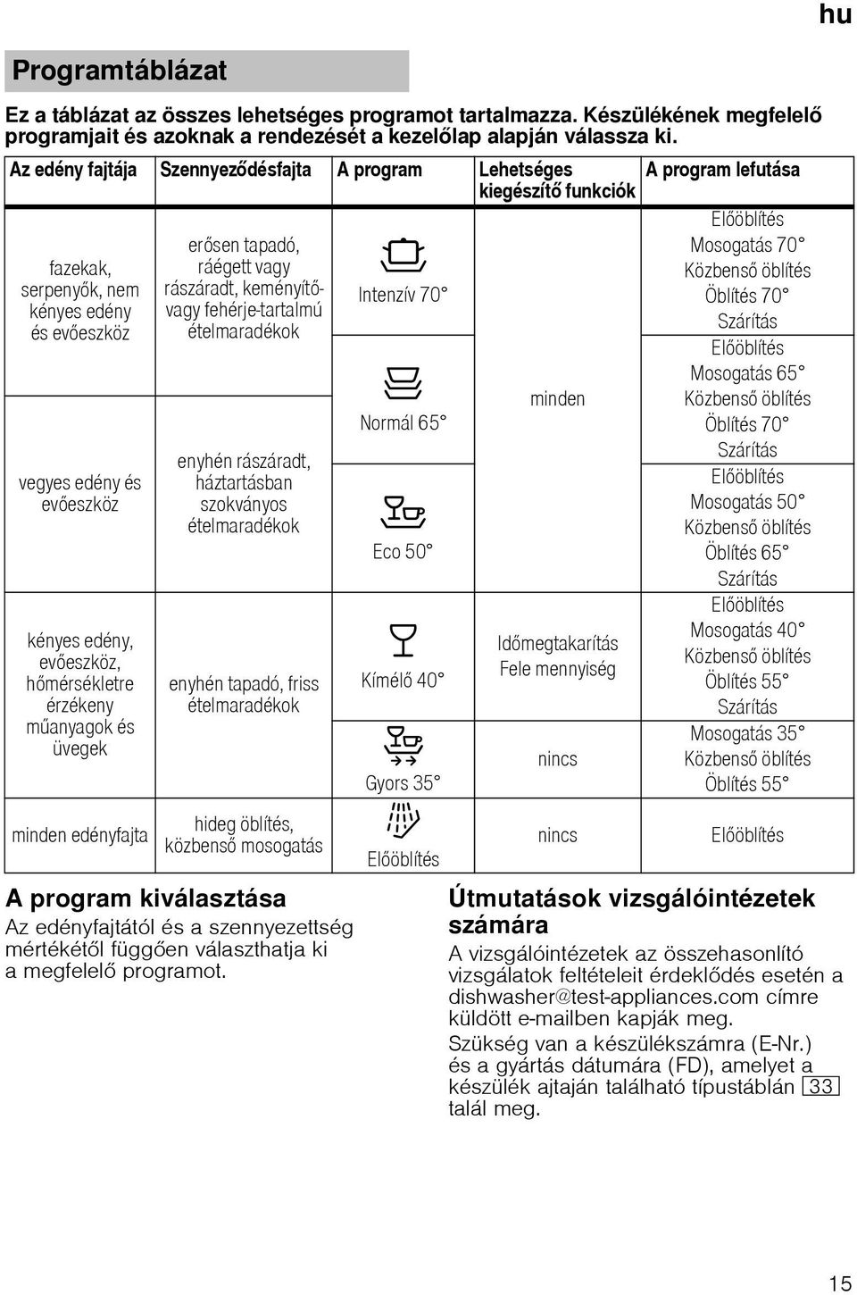 mérsékletre érzékeny m anyagok és üvegek minden edényfajta er sen tapadó, ráégett vagy rászáradt, keményít vagy fehérje-tartalmú ételmaradékok enyhén rászáradt, háztartásban szokványos ételmaradékok