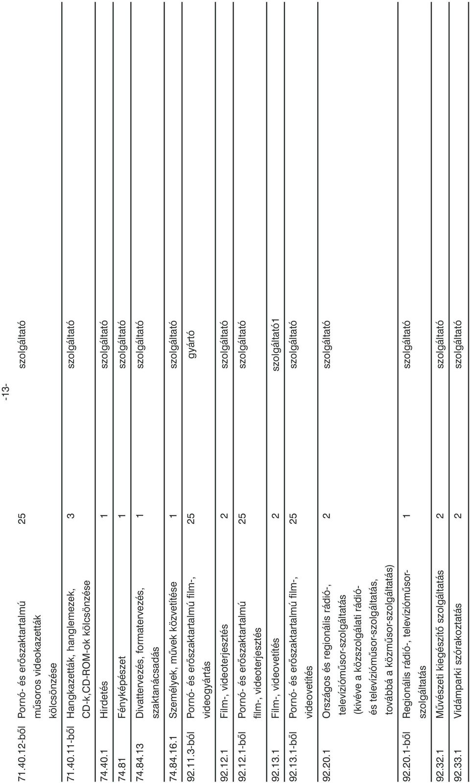 3-ból Pornó- és erõszaktartalmú film-, 25 gyártó videogyártás 92.12.1 Film-, videoterjesztés 2 szolgáltató 92.12.1-bõl Pornó- és erõszaktartalmú 25 szolgáltató film-, videoterjesztés 92.13.