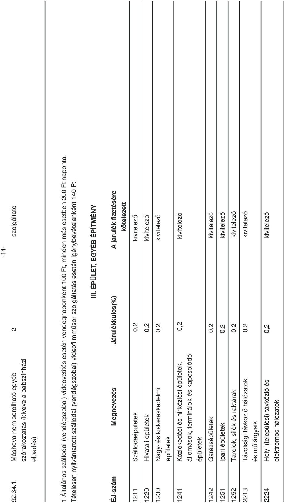 ÉPÜLET, EGYÉB ÉPÍTMÉNY ÉJ-szám Megnevezés Járulékkulcs(%) A járulék fizetésére kötelezett 1211 Szállodaépületek 0,2 kivitelezõ 1220 Hivatali épületek 0,2 kivitelezõ 1230 Nagy- és kiskereskedelmi 0,2
