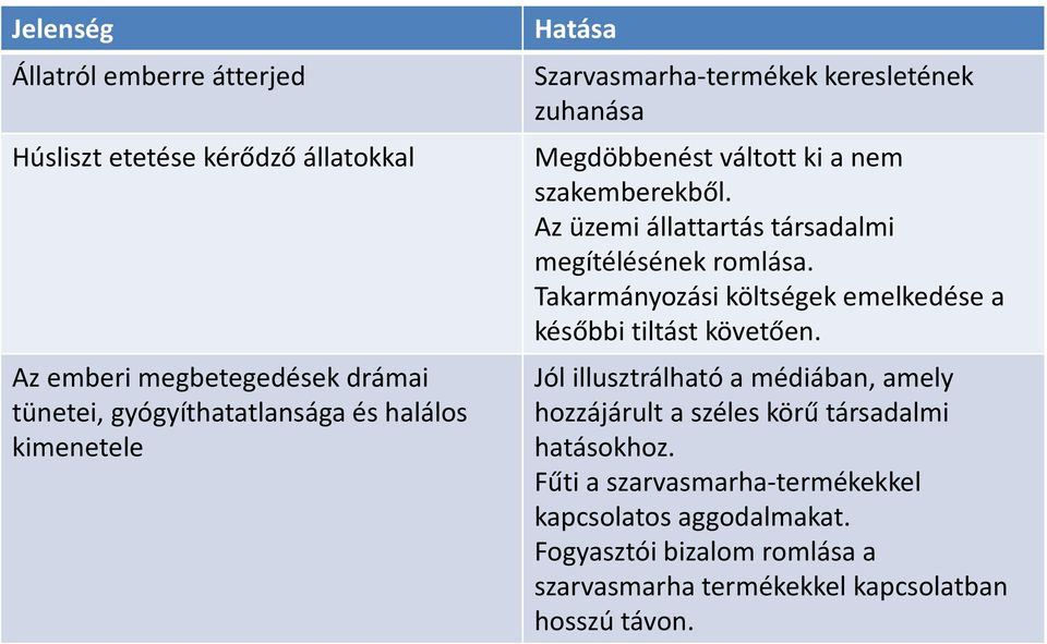 Az üzemi állattartás társadalmi megítélésének romlása. Takarmányozási költségek emelkedése a későbbi tiltást követően.