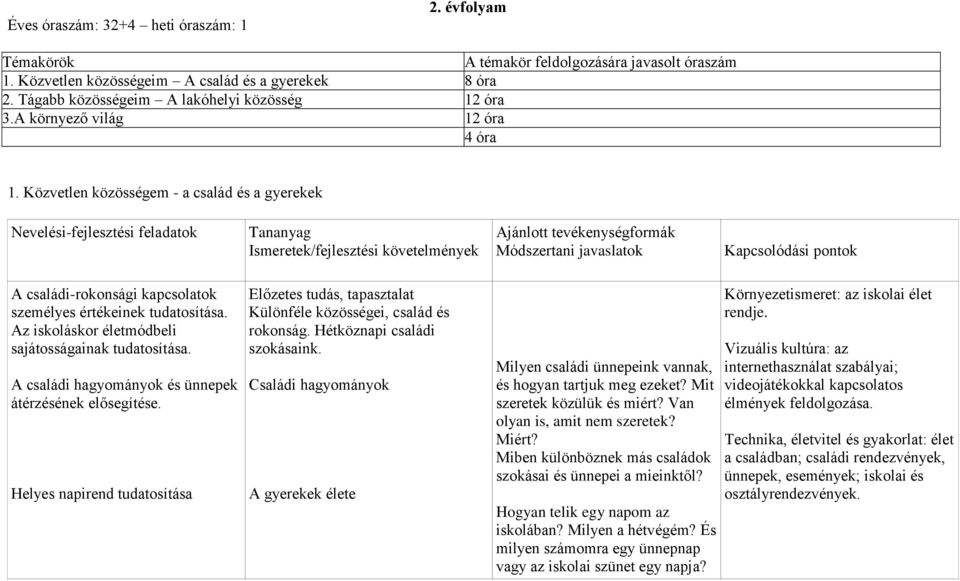 Közvetlen közösségem - a család és a gyerekek Nevelési-fejlesztési feladatok Tananyag Ismeretek/fejlesztési követelmények Ajánlott tevékenységformák Módszertani javaslatok Kapcsolódási pontok A