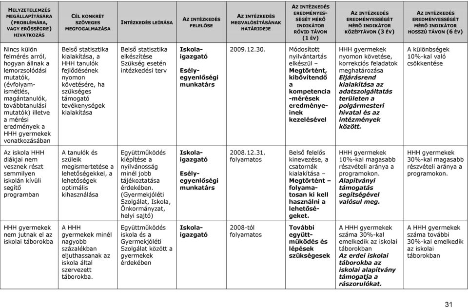 Módosított nyilvántartás elkészül Megtörtént, kibővítendő a kompetencia -mérések eredményeinek kezelésével nyomon követése, korrekciós feladatok meghatározása Eljárásrend az adat területen a