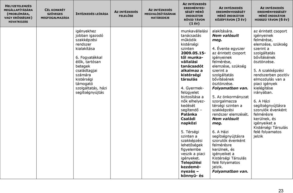 Térségi szinten a szakképzési lehetőségek figyelembe veszik a piaci igényeket. Települési kezdeményezés könnyű- és alakítására. Nem valósult 4.