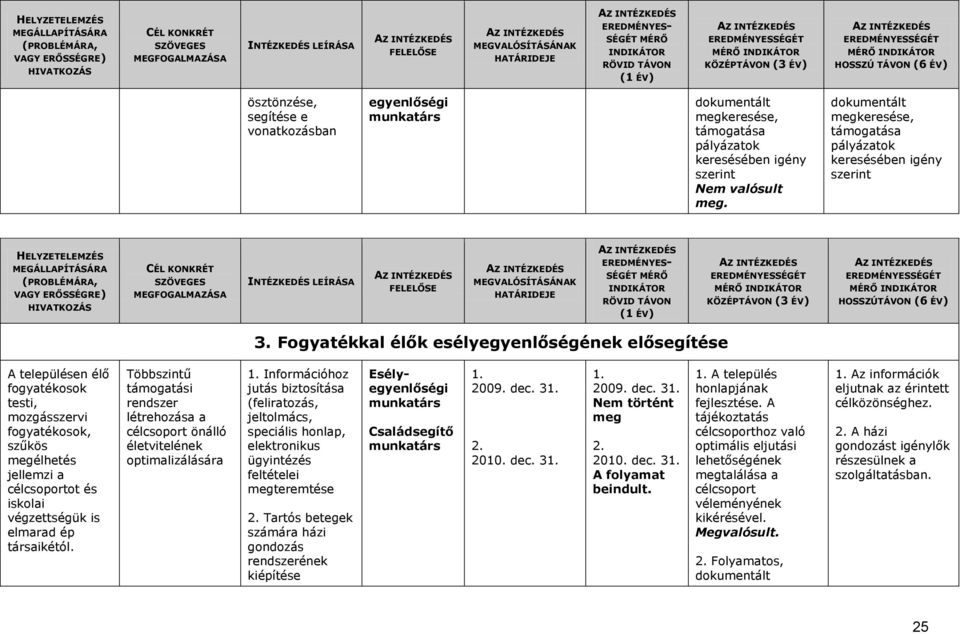 Fogyatékkal élők esélyegyenlőségének elősegítése A településen élő fogyatékosok testi, mozgásszervi fogyatékosok, szűkös megélhetés jellemzi a célcsoportot és iskolai végzettségük is elmarad ép