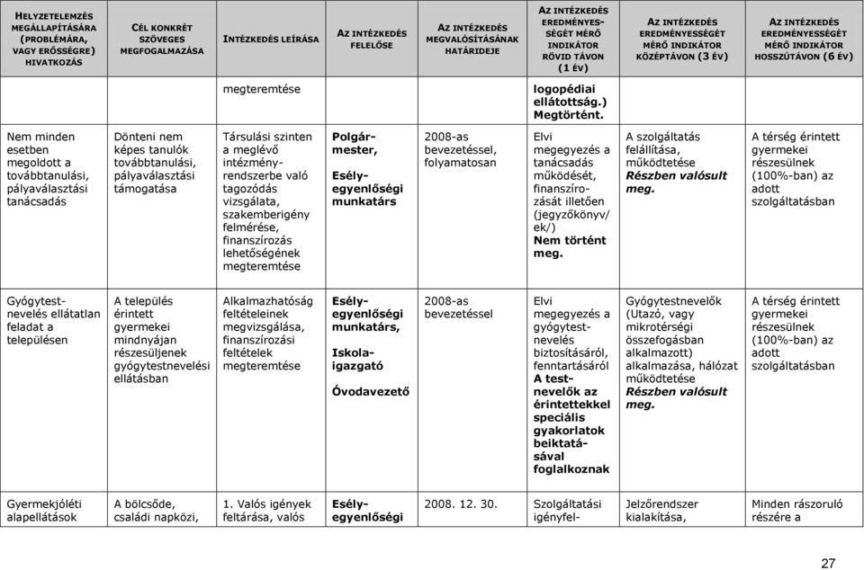 tagozódás vizsgálata, szakemberigény felmérése, finanszírozás lehetőségének Polgármester, 2008-as bevezetéssel, folyamatosan Elvi megegyezés a tanácsadás működését, finanszírozását illetően