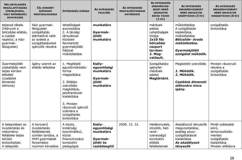 A térségi társulással közösen fenntartott gyermekjóléti hálózat mérések adatai Lehetőségek listája 2x10 fős bölcsődei csoport tervben 2. Megvalósult. A, Bölcsőde- óvoda. szolgálat működik.