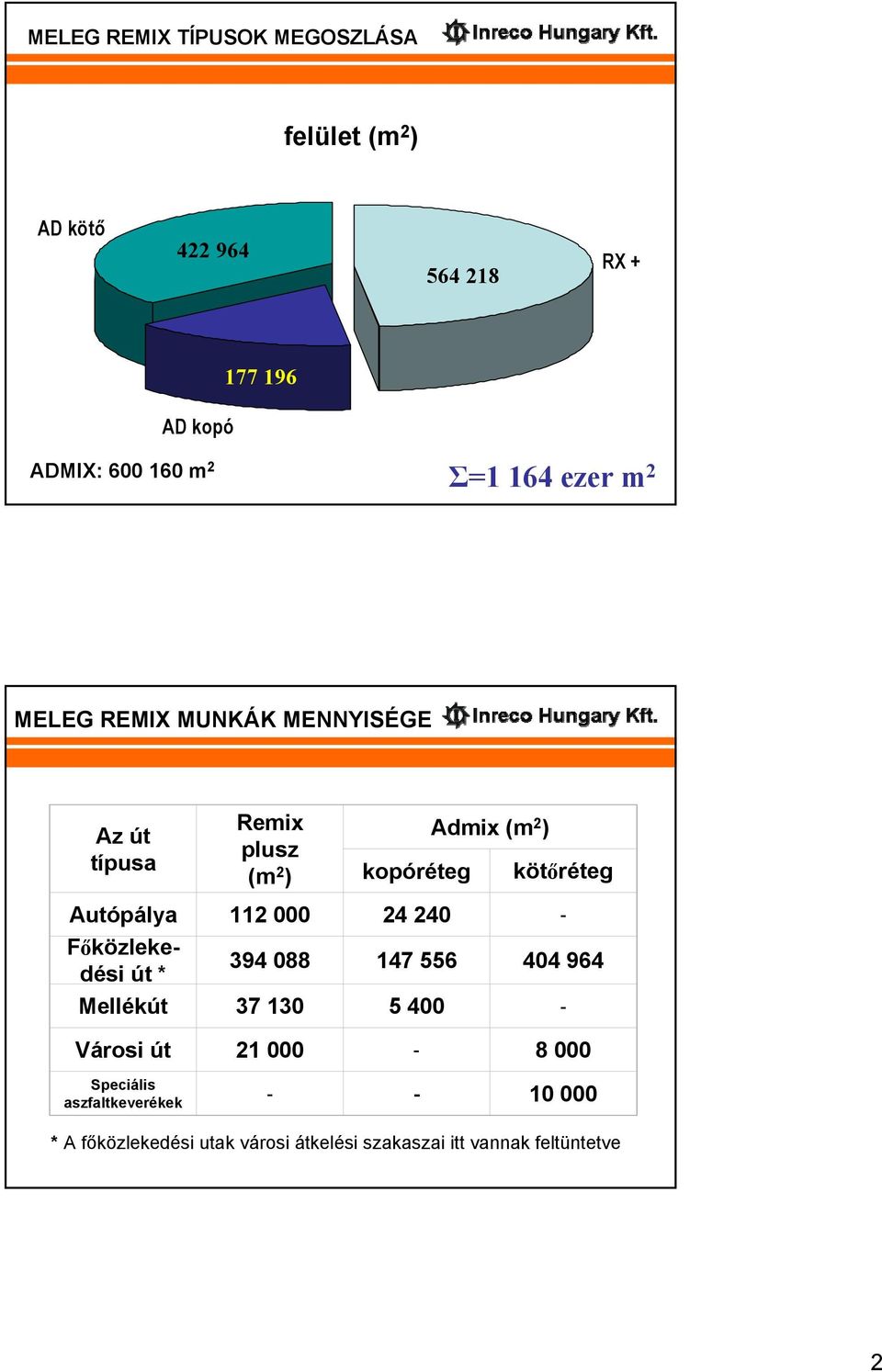 Autópálya 112 000 24 240 - Főközlekedési út * 394 088 147 556 404 964 Mellékút 37 130 5 400 - Városi út 21 000-8