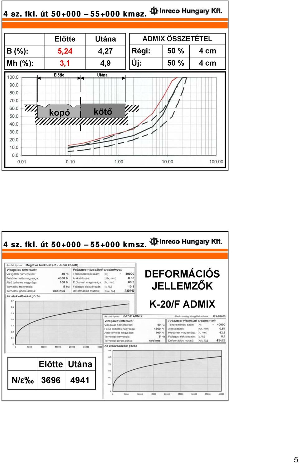 Mh (%): 3,1 4,9 Új: 50 % 4 cm kopó kötő 