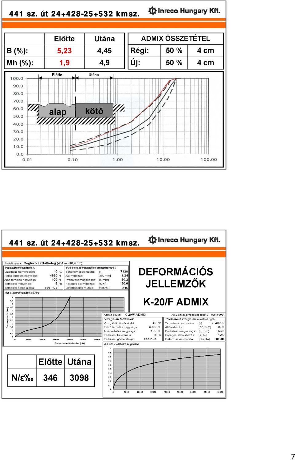 Mh (%): 1,9 4,9 Új: 50 % 4 cm alap kötő 