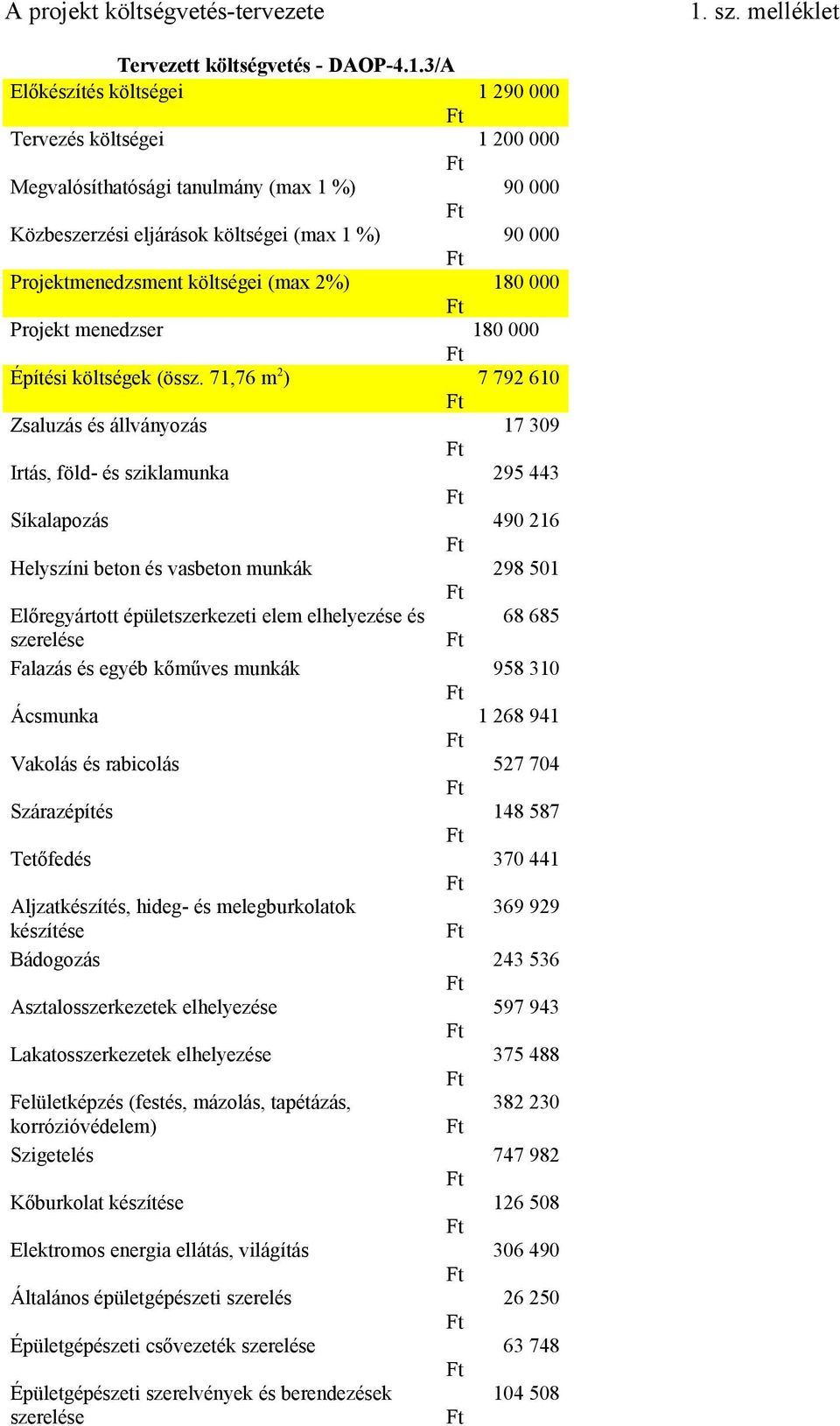 3/A Előkészítés költségei 1 290 000 Tervezés költségei 1 200 000 Megvalósíthatósági tanulmány (max 1 %) 90 000 Közbeszerzési eljárások költségei (max 1 %) 90 000 Projektmenedzsment költségei (max 2%)