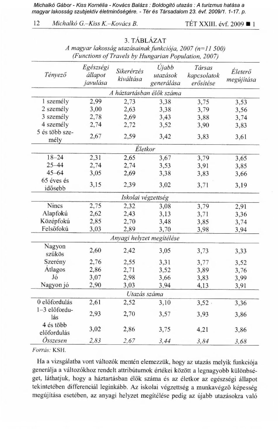 kapcsolatok erősítése Életerő megújítása A háztartásban élők száma 1 személy 2,99 2,73 3,38 3,75 3,53 2 személy 3,00 2,63 3,38 3,79 3,56 3 személy 2,78 2,69 3,43 3,88 3,74 4 személy 2,74 2,72 3,52