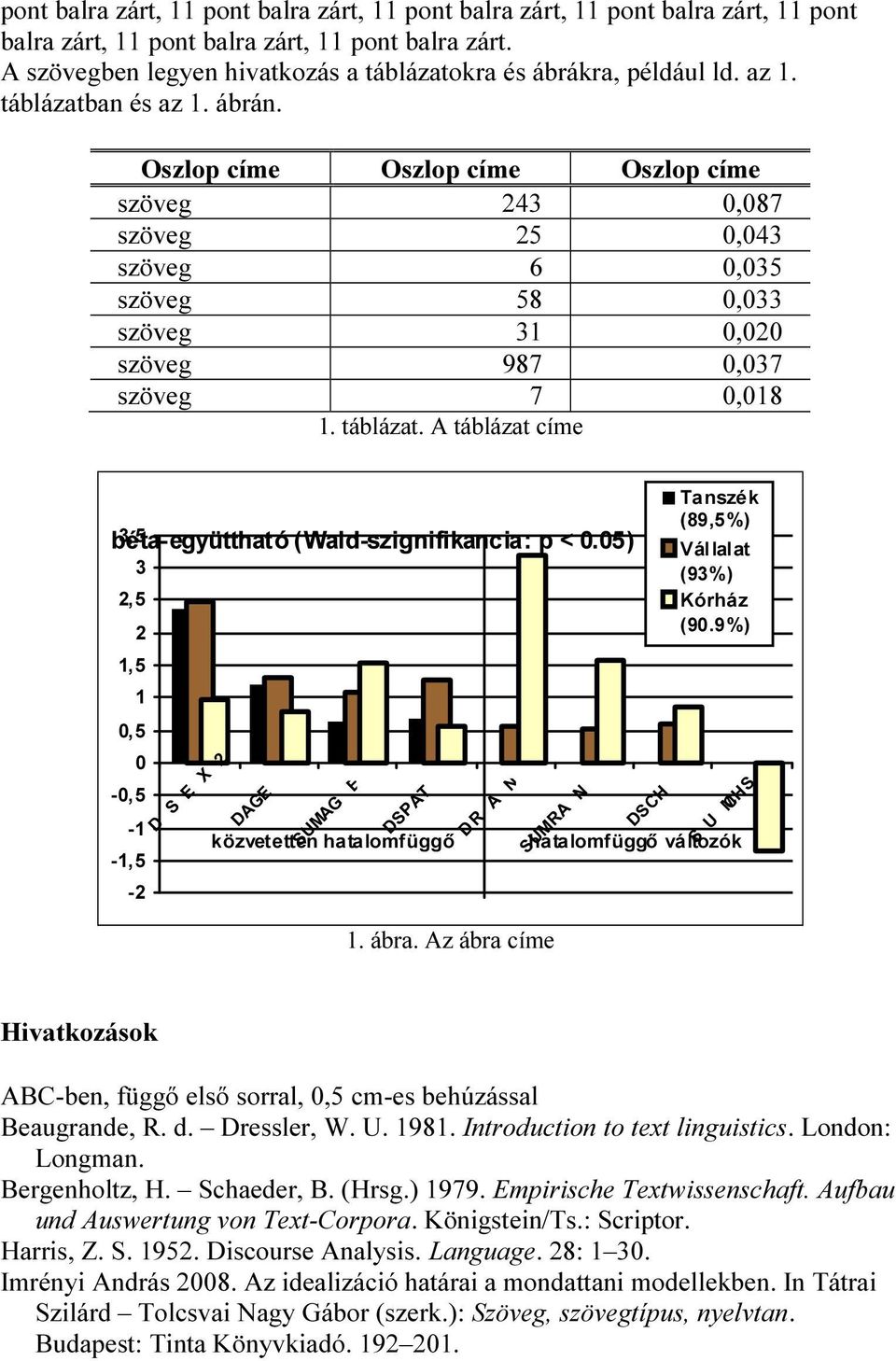 A táblázat címe 3,5 béta-együttható (Wald-szignifikancia: p < 0.05) 3 2,5 2 1,5 1 0,5 0-0,5-1 -1,5-2 D S E X 2 DAGE SUMAG E DSPAT közvetetten hatalomfüggő D R A N K 1. ábra.